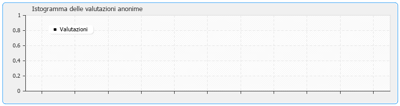 Grafico delle valutazioni anonime