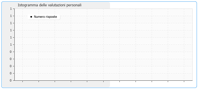 Grafico delle valutazioni anonime