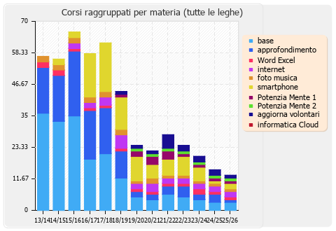 Corsi raggruppati per materia (tutte le leghe)
